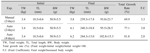 Growth performance of catfish by feeding method (30 days)