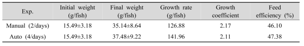 Growth performance of catfish by feeding rate