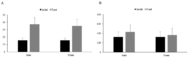 Changes in body weight (g) by feeding method. A, eel; B, catfish