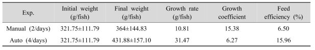 Growth performance of eel by feeding rate