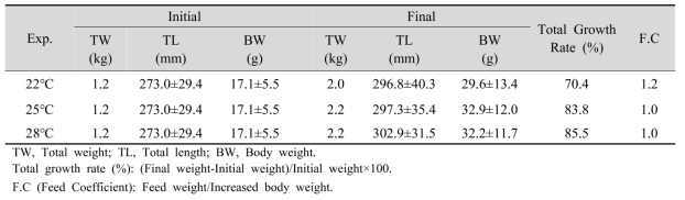 Growth performance of eel by water temperature (60 days)