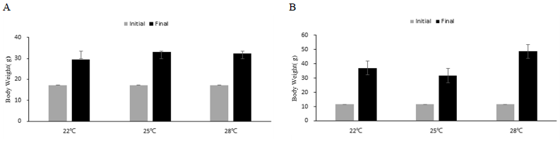 Changes in body weight (g) by water temperature. A, eel; B, catfish