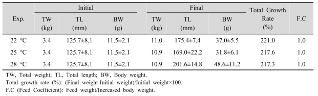 Growth performance of catfish by water temperature (60 days)