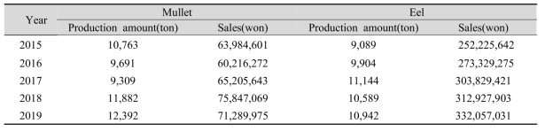 Yearly production amount and sales volume