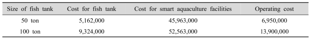 Cost for smart aquaculture