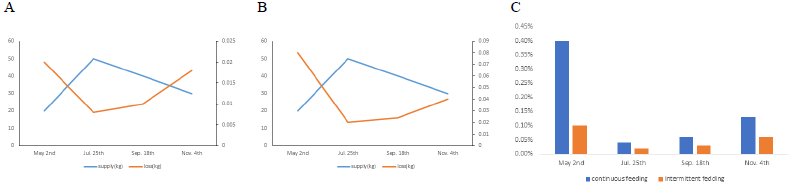 Feed loss rate analysis. A, intermittent feeding; B, continuous feeding; C, feed loss rate by feeding method