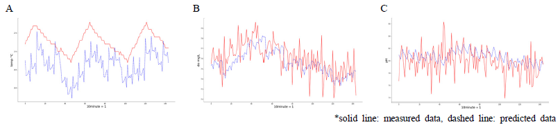 Time series data prediction with LSTM method. A, water temperature; B, dissolved oxygen; C, pH