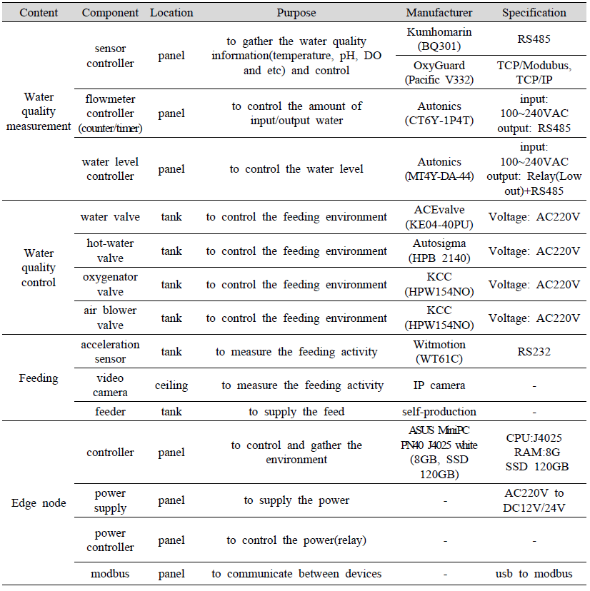 Design of operating system for the land-based fish farm