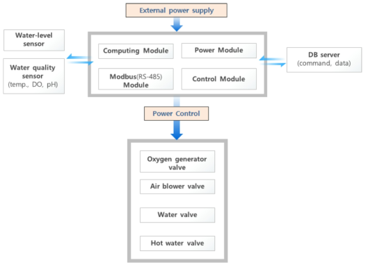 Data gathering system