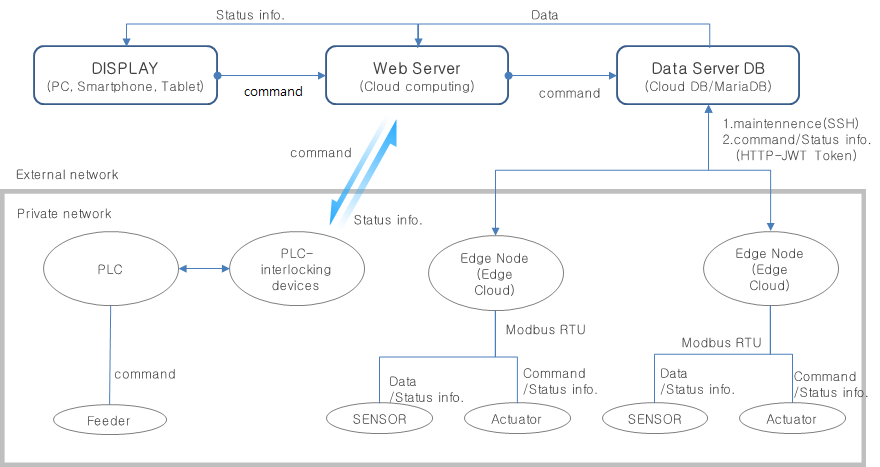 Data exchange among system components