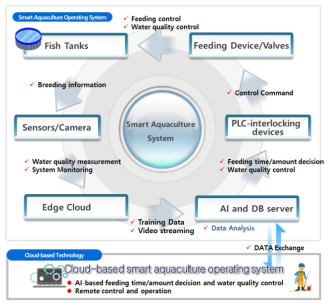 Land-based smart aquaculture system