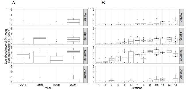 Abundances of fish eggs depending on years (A) and stations (B) in the Nakdong River estuary during the study period