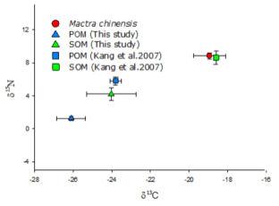 Stable isotope biplot of hen clam Mactra chinensis and potential food sources