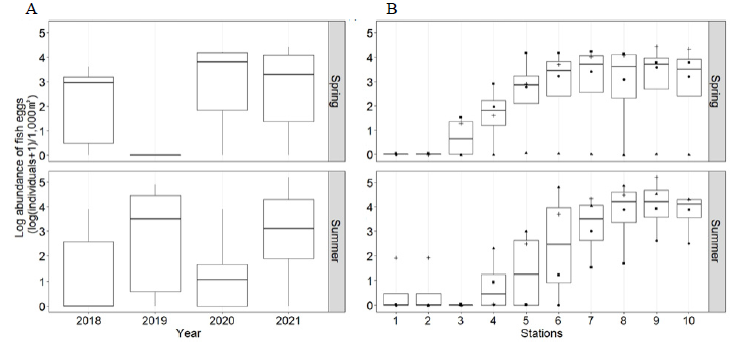 Abundances of fish eggs depending on years (A) and stations (B) from Seomjin River estuary during the study period