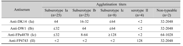 Agglutination titers of representative serotype I strains belonged to three subserotypes against unabsorbed and absorbed antisera