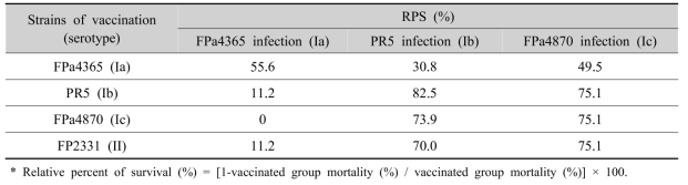 Relative percent survival of vaccinated fish were inoculated with 4 different S. parauberis strains