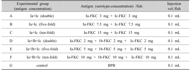 Experimental model for vaccine safety evaluation by antigen concentration for vaccination