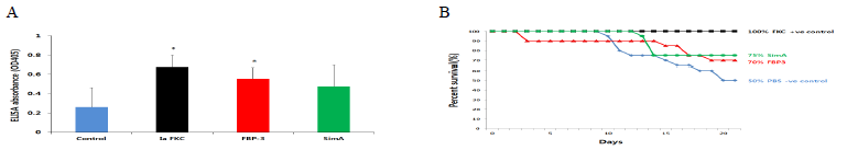 (A) Analysis of antibody response of serum from vaccinated fish performed by ELISA. (B) Survival rates of vaccinated olive flounder were inoculated with S. parauberis
