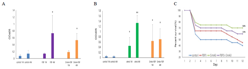 Analysis of antibody response of serum from FBP3 (A) and SimA (B) vaccinated fish performed by ELISA. (C) Survival rates of vaccinated olive flounder were inoculated with S. parauberis