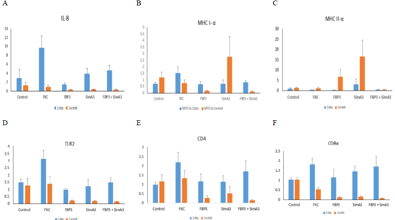 qRT-PCR analysis of expression of immune-related genes. The head kidney were sampled at 1 and 7 days after vaccination. A, IL-8; B, MHC I-α; C, MHC-II-α; D, TLR-2; E, CD4; F, CD8