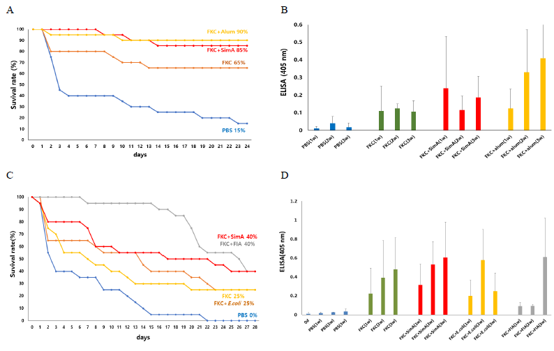Survival rates of SimA protein adjuvant contained vaccine administered to olive flounder were inoculated with S. parauberis (A, C). Analysis of antibody response of serum from vaccinated fish performed by ELISA (B, D)