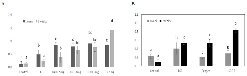 Specific antibody detection in fish serum by ELISA (Y value: OD 405). A, Fucoidan; B, Eungen and SOE-S