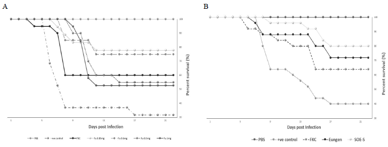 Survival rates of vaccinated olive flounder were inoculated with S. parauberis. A, Fucoidan; B, Eungen and SOE-S