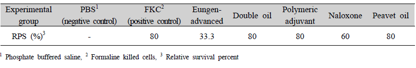 Comparison of relative survival rate after vaccination for 5 adjuvants of injectable vaccine