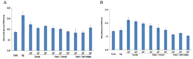 Analysis of antibody response of serum from antigen oral intubation. Serum (A) and mucus of skin (B) performed by ELISA