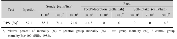 Relative percent of mortality in olive flounder inoculated with S. parauberis