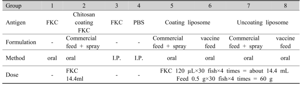 Experimental model for pilot scale manufacturing method of liposome oral vaccine