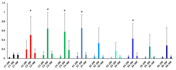 Analysis of antibody response of serum from liposome containing S. parauberis FKC vaccinated fish performed by ELISA