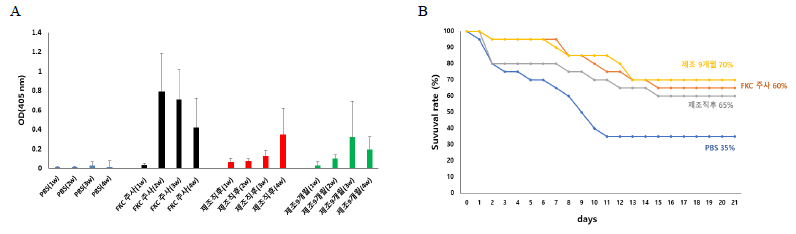 (A) Analysis of antibody response of serum. (B) cumulative mortality of olive flounder after the S. parauberis challenge post-oral administration