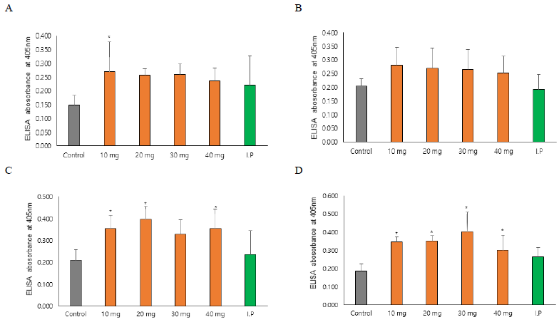 Analysis of antibody response of intestine from liposome containing S. parauberis FKC vaccinated fish performed by ELISA. A, 1 week; B, 2 weeks; C, 3 weeks; D, 4 weeks