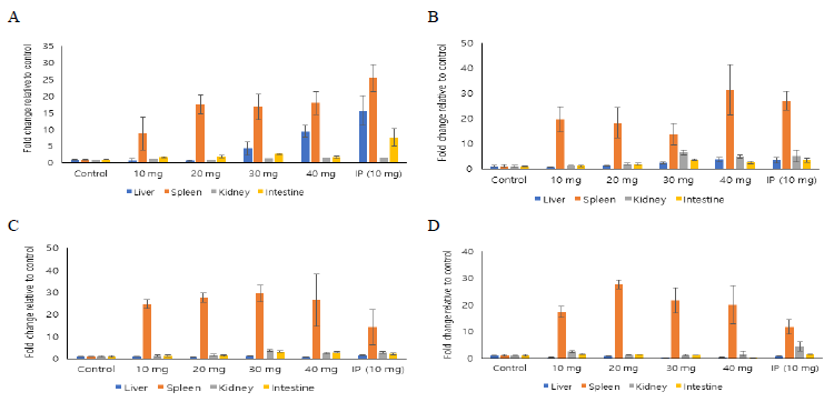 qRT-PCR analysis of expression of IgM gene after S parauberisfrom liposome containing S. parauberis FKC vaccinated fish. A, 1 week; B, 2 weeks; C, 3 weeks; D, 4 weeks