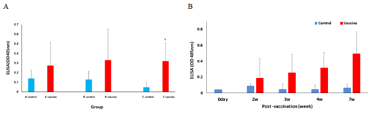 Analysis of antibody response of serum from liposome oral vaccine prototypes vaccinated fish performed by ELISA. A, serum after 4 weeks; B, serum of 0~7 weeks in farm C