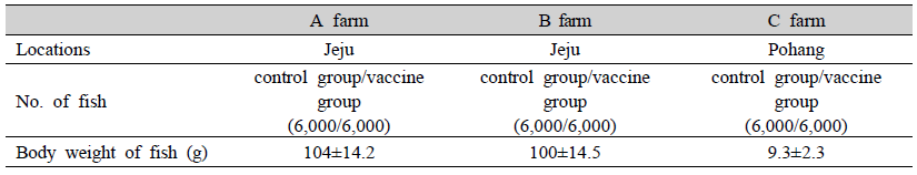 Information of field efficacy testing farms for liposome oral vaccine prototypes
