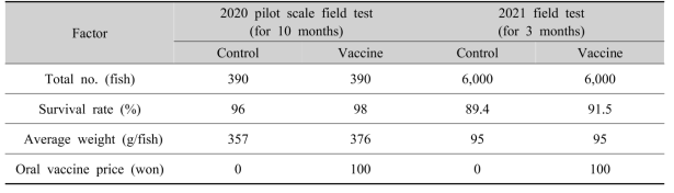 Data for enconomic analysis of liposome oral vaccine