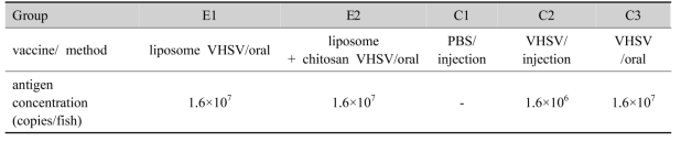 Experimental model for liposome containing heat-killed VHSV oral vaccine