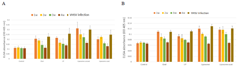 Analysis of antibody response in serum (A) and intestinal mucus (B) performed by ELISA