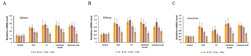 qRT-PCR analysis of expression of IgM gene. A, head-kidney; B, spleen; C, intestine