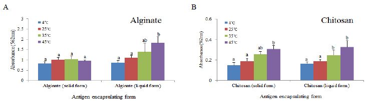 Relative antigen release profiles for alginate and chitosan coated particles incoporating S. parauberis FKCs under artifical conditions. A, alginate microparticle at 4, 25, 35 and 45℃; B, chitosan nanoparticle at 4, 25, 35 and 45℃