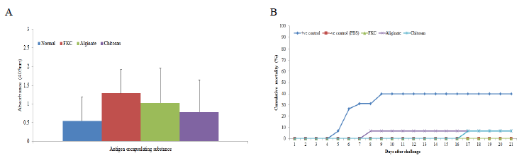 Analysis of antibody response of serum from alginate and chitosan capsule (A) vaccinated fish performed by ELISA. (B) Survival rates of vaccinated olive flounder were inoculated with S. parauberis