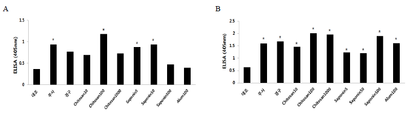 Analysis of antibody response after vaccination performed by ELISA. A, Post-vaccination 1 week; B, Post-vaccination 3 weeks