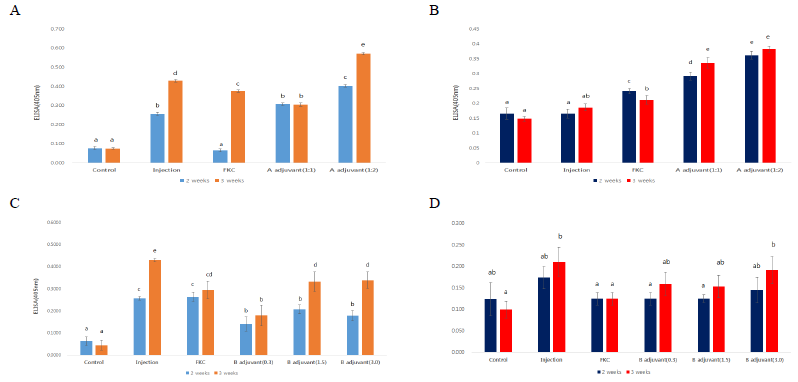 Analysis of antibody response after vaccination performed by ELISA. A, adjuvant GR01 (serum); B, adjuvant GR01 (intestine); C, adjuvant fucoidan (serum); D, adjuvant fucoidan (intestine)