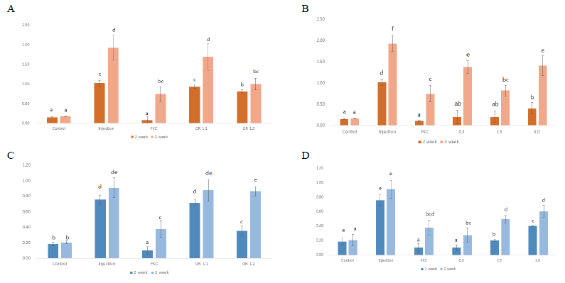 qRT-PCR analysis of expression of immune-related genes after injection with GR01 or fucoidan adjuvants mixed S. parauberis FKC. A, Interleukin-6 GR01; B, Interleukin-6 fucoidan; C, Interferone type 1 GR01; D, Interferone type 1 fucoidan