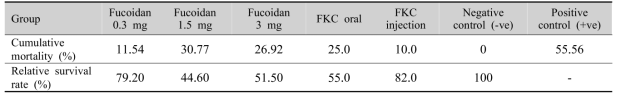 Relative survival rate of fucoidan (B) adjuvant vaccinated group of olive flounder