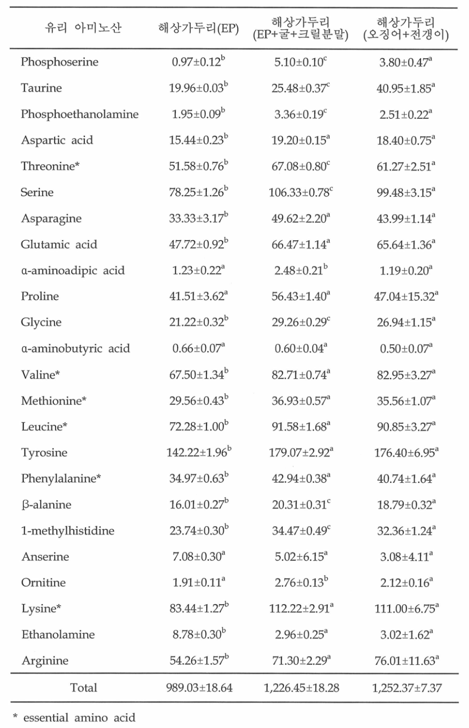 능성어 어미 후보군의 먹이원에 따른 유리 아미노산 분석 (Unit ： mg/100g)
