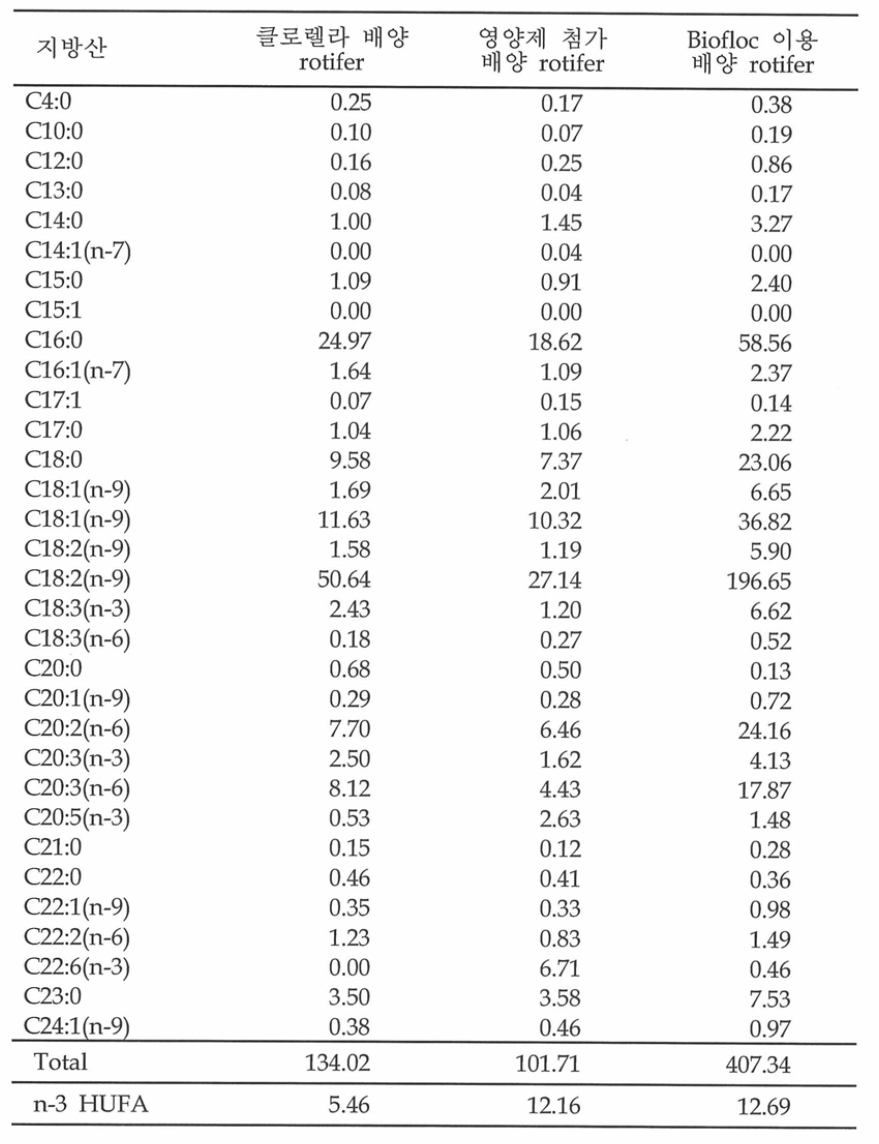 배양 방법에 따른 rotifer의 지방산 함량 비교 (Unit : mg /100g)