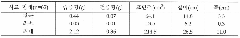 영양염 흡수율 측정에 사용된 방사무늬김의 형태 특성